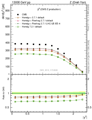 Plot of ll.y in 13000 GeV pp collisions