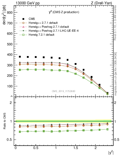 Plot of ll.y in 13000 GeV pp collisions