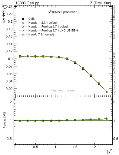 Plot of ll.y in 13000 GeV pp collisions