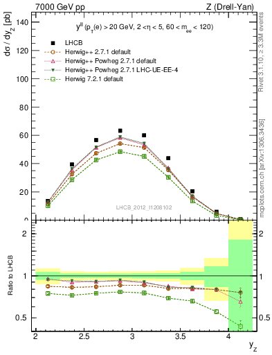 Plot of ll.y in 7000 GeV pp collisions