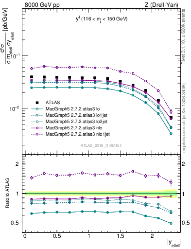 Plot of ll.y in 8000 GeV pp collisions