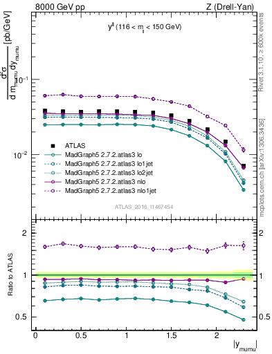 Plot of ll.y in 8000 GeV pp collisions