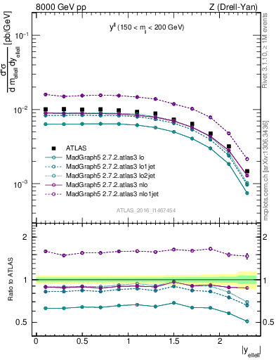 Plot of ll.y in 8000 GeV pp collisions