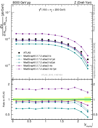 Plot of ll.y in 8000 GeV pp collisions