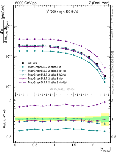 Plot of ll.y in 8000 GeV pp collisions