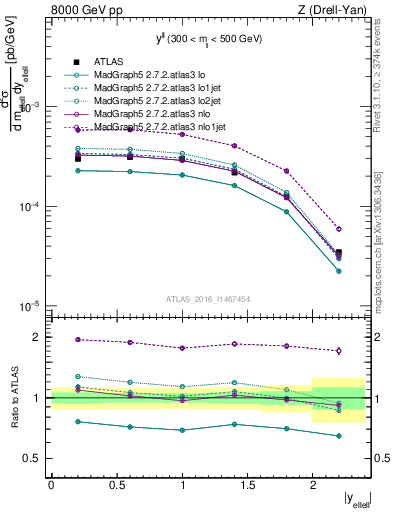 Plot of ll.y in 8000 GeV pp collisions