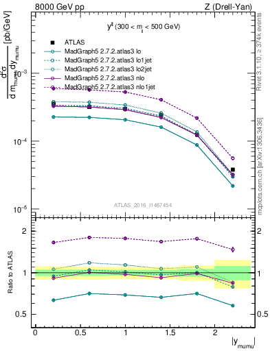 Plot of ll.y in 8000 GeV pp collisions