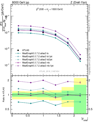 Plot of ll.y in 8000 GeV pp collisions