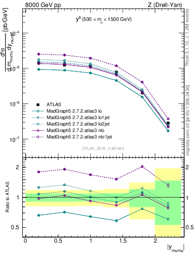 Plot of ll.y in 8000 GeV pp collisions