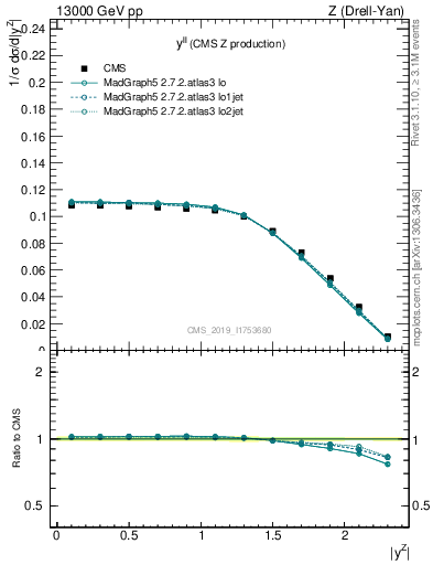 Plot of ll.y in 13000 GeV pp collisions