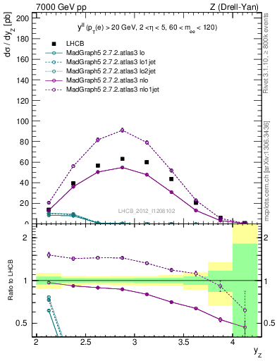 Plot of ll.y in 7000 GeV pp collisions