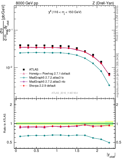 Plot of ll.y in 8000 GeV pp collisions