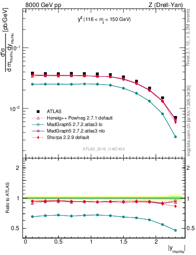 Plot of ll.y in 8000 GeV pp collisions