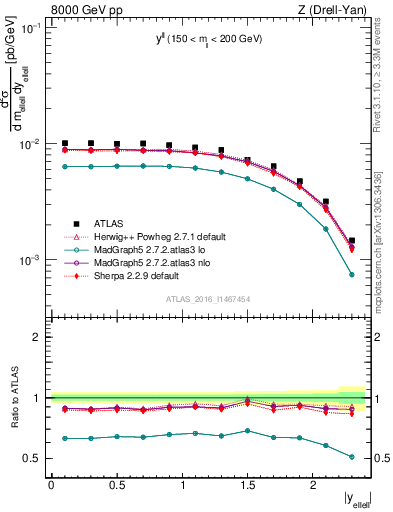 Plot of ll.y in 8000 GeV pp collisions