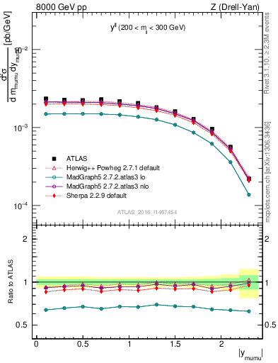 Plot of ll.y in 8000 GeV pp collisions