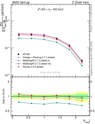 Plot of ll.y in 8000 GeV pp collisions