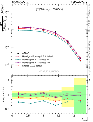 Plot of ll.y in 8000 GeV pp collisions