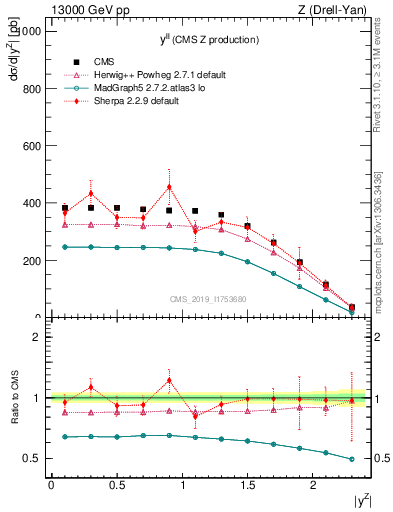 Plot of ll.y in 13000 GeV pp collisions