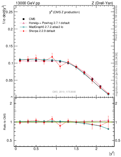 Plot of ll.y in 13000 GeV pp collisions