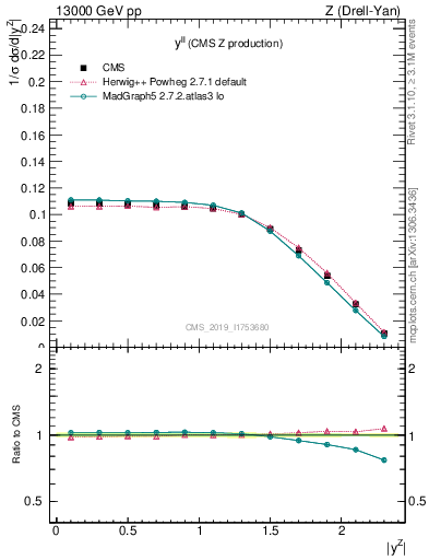 Plot of ll.y in 13000 GeV pp collisions