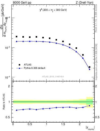 Plot of ll.y in 8000 GeV pp collisions