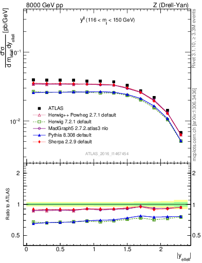 Plot of ll.y in 8000 GeV pp collisions