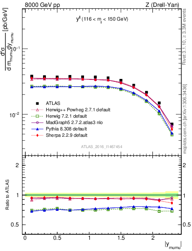 Plot of ll.y in 8000 GeV pp collisions