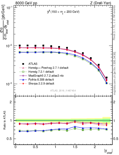 Plot of ll.y in 8000 GeV pp collisions