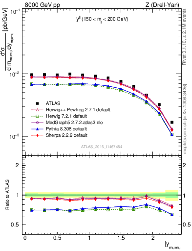 Plot of ll.y in 8000 GeV pp collisions