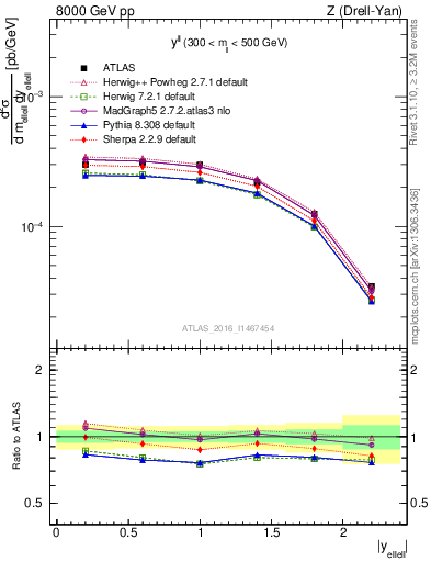 Plot of ll.y in 8000 GeV pp collisions