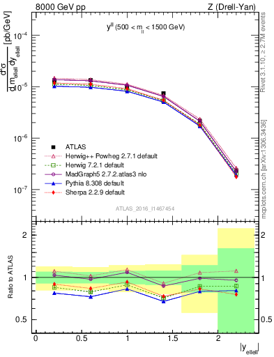 Plot of ll.y in 8000 GeV pp collisions