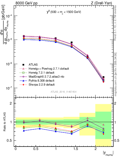 Plot of ll.y in 8000 GeV pp collisions