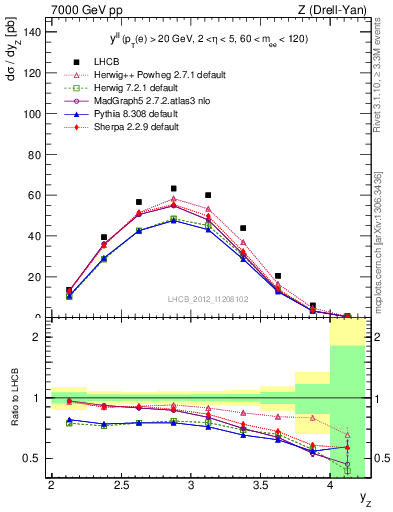 Plot of ll.y in 7000 GeV pp collisions