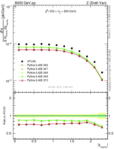 Plot of ll.y in 8000 GeV pp collisions