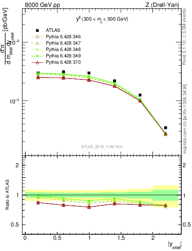 Plot of ll.y in 8000 GeV pp collisions