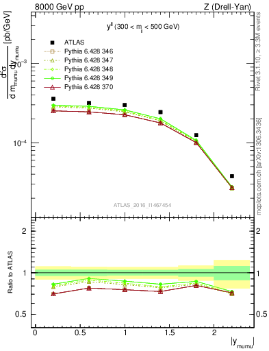 Plot of ll.y in 8000 GeV pp collisions