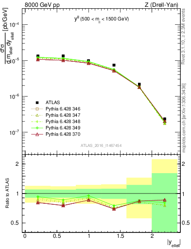 Plot of ll.y in 8000 GeV pp collisions