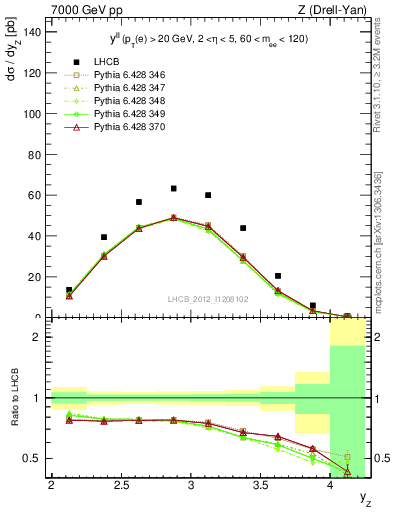 Plot of ll.y in 7000 GeV pp collisions