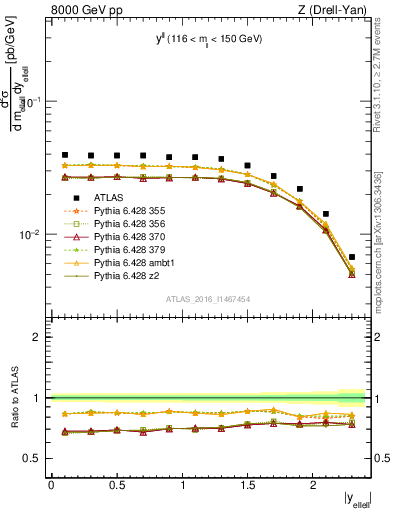 Plot of ll.y in 8000 GeV pp collisions