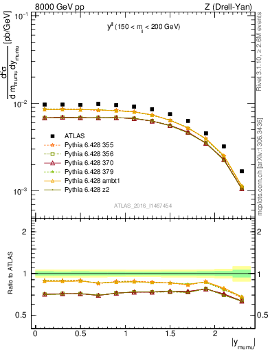 Plot of ll.y in 8000 GeV pp collisions