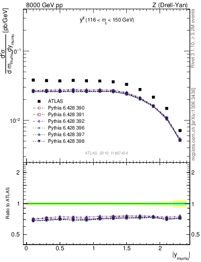 Plot of ll.y in 8000 GeV pp collisions