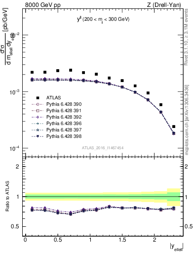 Plot of ll.y in 8000 GeV pp collisions