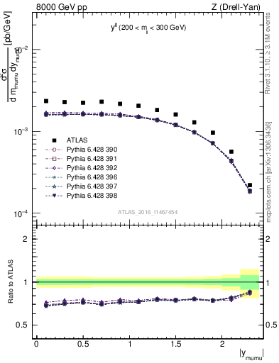 Plot of ll.y in 8000 GeV pp collisions