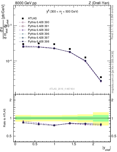 Plot of ll.y in 8000 GeV pp collisions