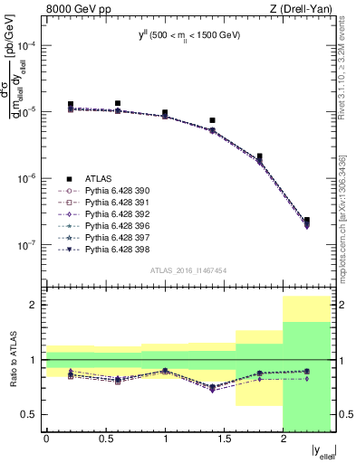 Plot of ll.y in 8000 GeV pp collisions