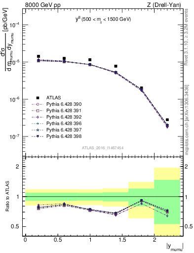 Plot of ll.y in 8000 GeV pp collisions