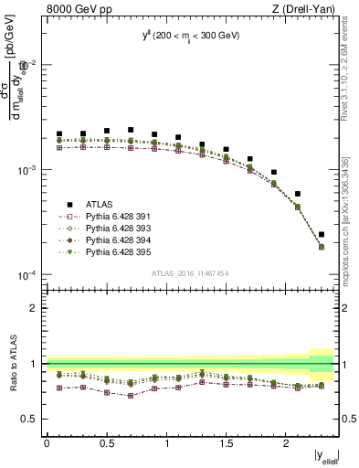 Plot of ll.y in 8000 GeV pp collisions