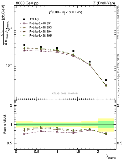 Plot of ll.y in 8000 GeV pp collisions