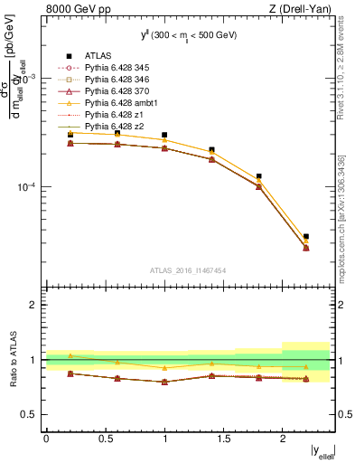 Plot of ll.y in 8000 GeV pp collisions