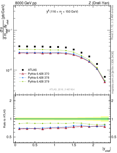 Plot of ll.y in 8000 GeV pp collisions